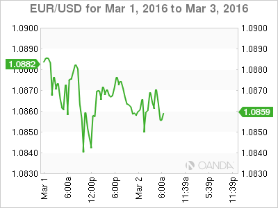 EUR/USD Chart