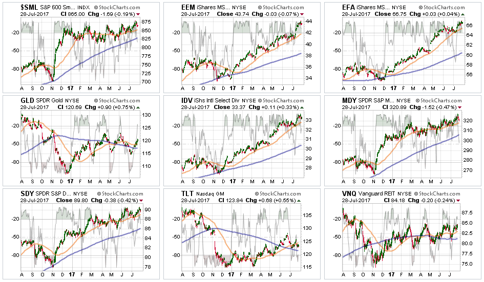 Broader Market Performance