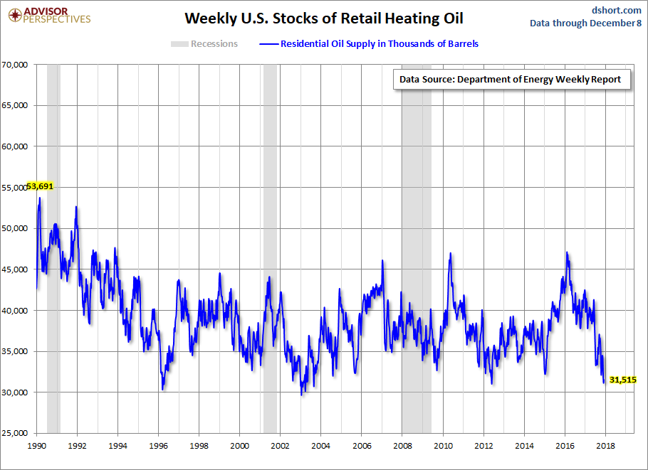 Weekly US Stock Of Retail Heating Oil