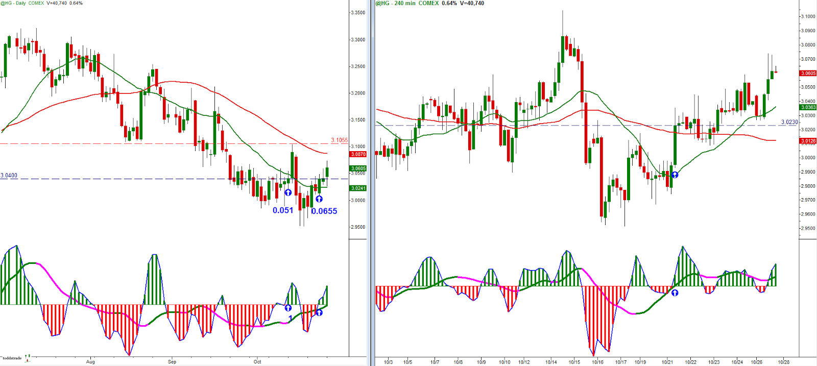 Copper Daily and 20-Minute Chart