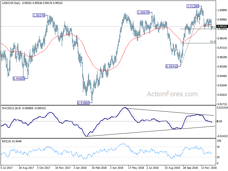 USD/CHF