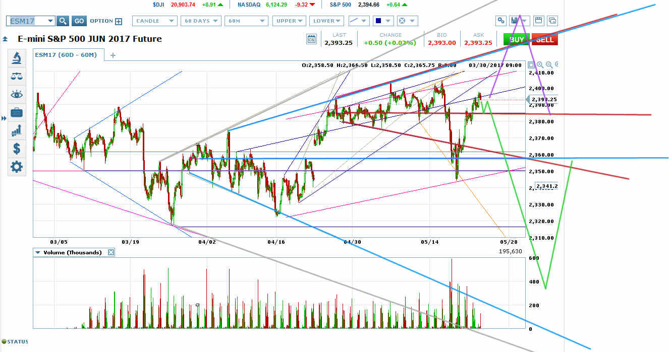 Emini S&P 500 Jun 2017 Future