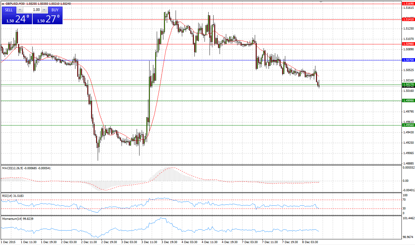 GBP/USD Chart