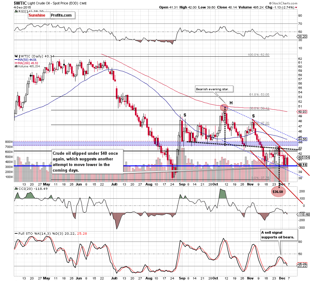 WTIC Daily Chart