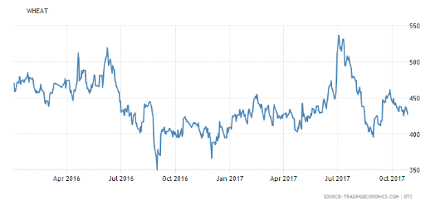 Wheat Chart