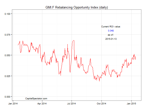 GMI.F Rebalancing Opportunity Index (Daily Chart)