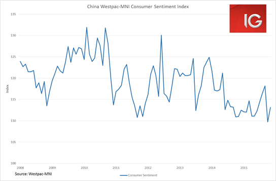 Westpac-MNI consumer sentiment