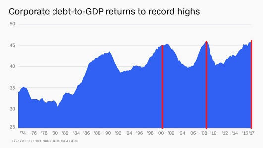 Corporate Debt To GDP Return To Record Highs