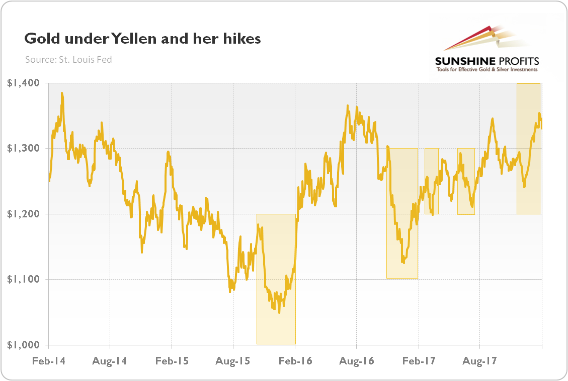 Gold Under Yellen And Her Hikes 