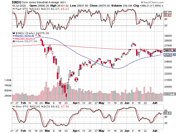 INDU Daily Chart