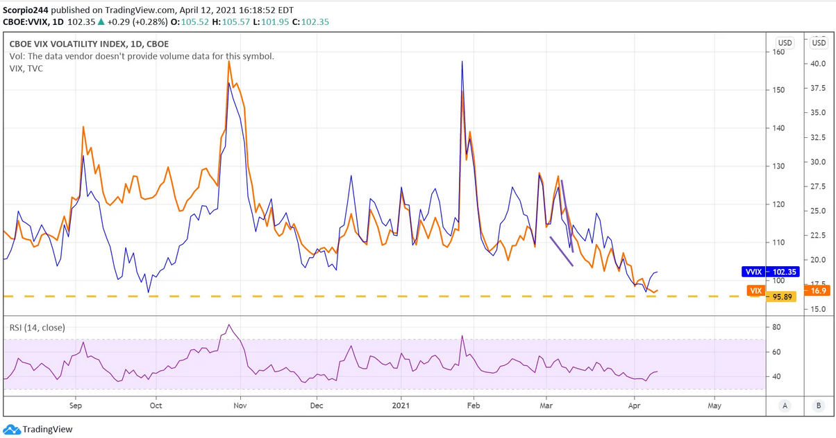 VIX Index Daily Chart