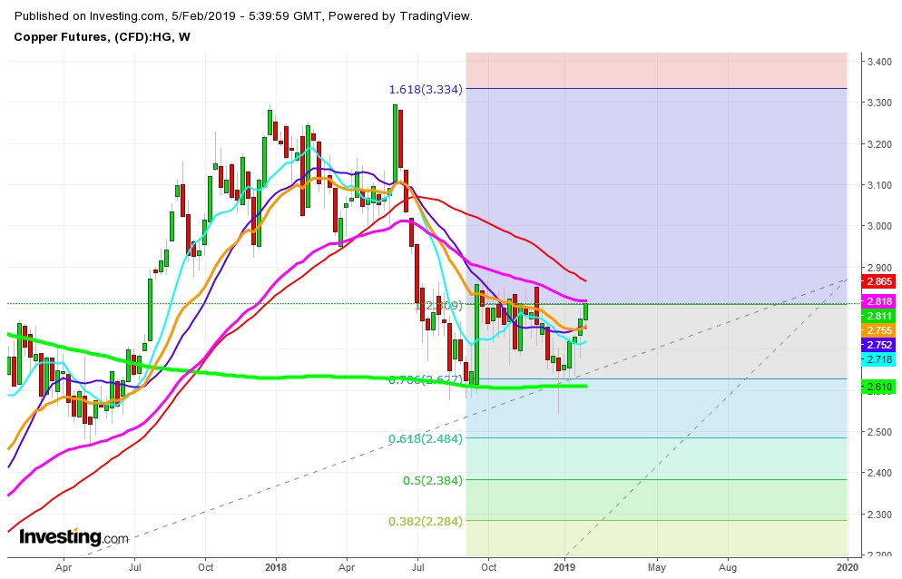 Copper Golden Cross Formation Confirms UpTrend Continuation In 2019