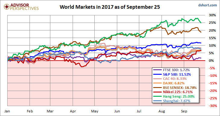 World Markets In 2017 As Of September 25