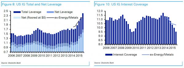 Leverage By U.S. “investment grade” (IG) Corporations