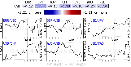 Currancy Chart