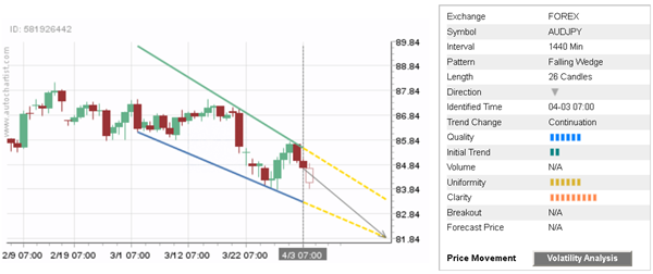 AUDJPY 1440 Minute Chart