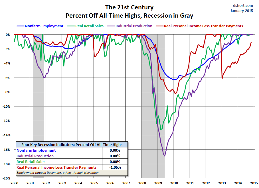 21st Century: Highs and Recession