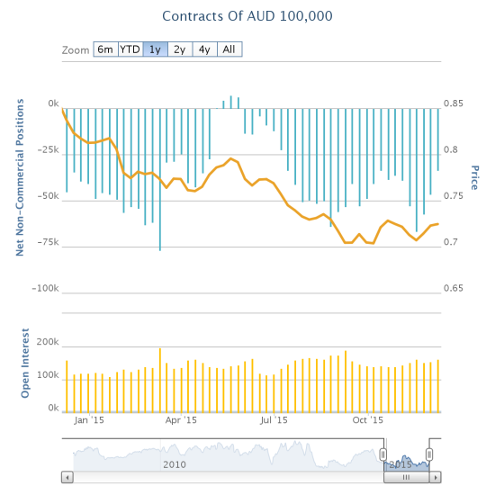 AUD Contracts