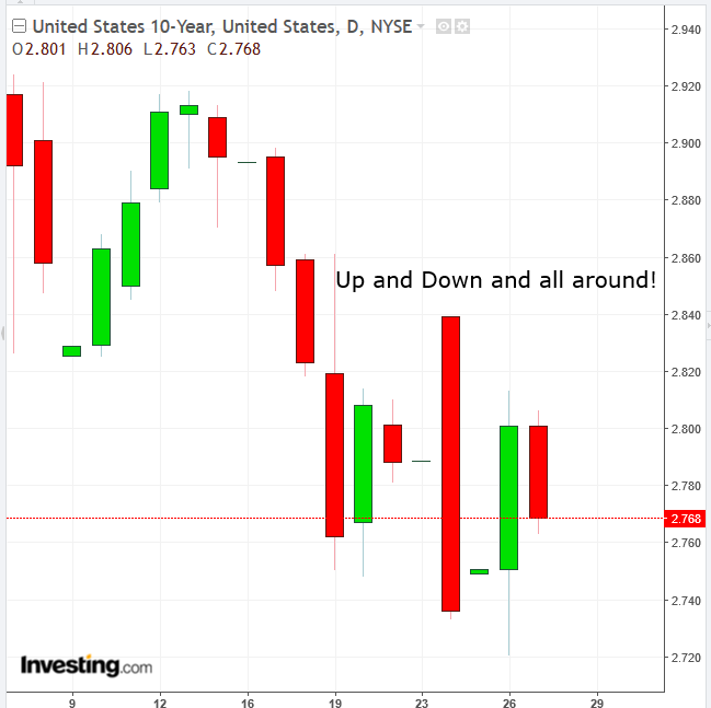 UST 10-year Daily Chart