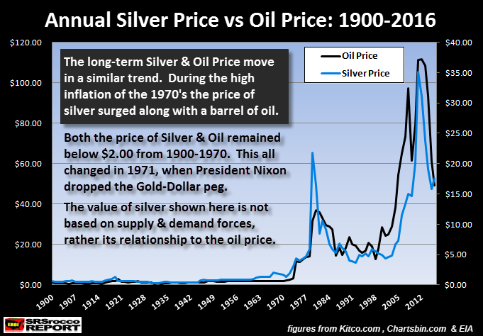 Annual Silver Price-vs-Oil-Price 1900-2016
