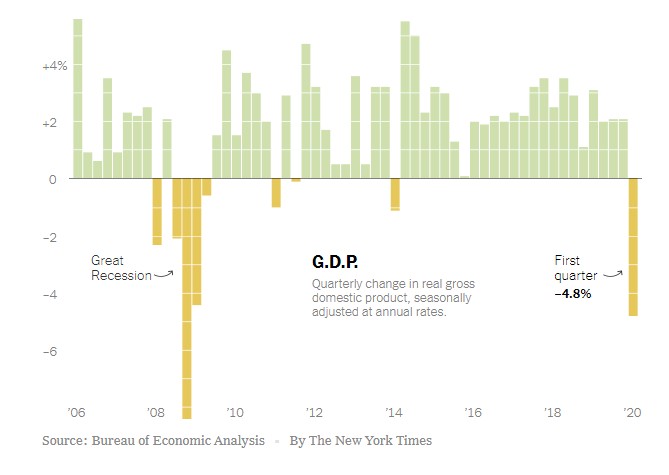 GDP Q1 2020 NYT
