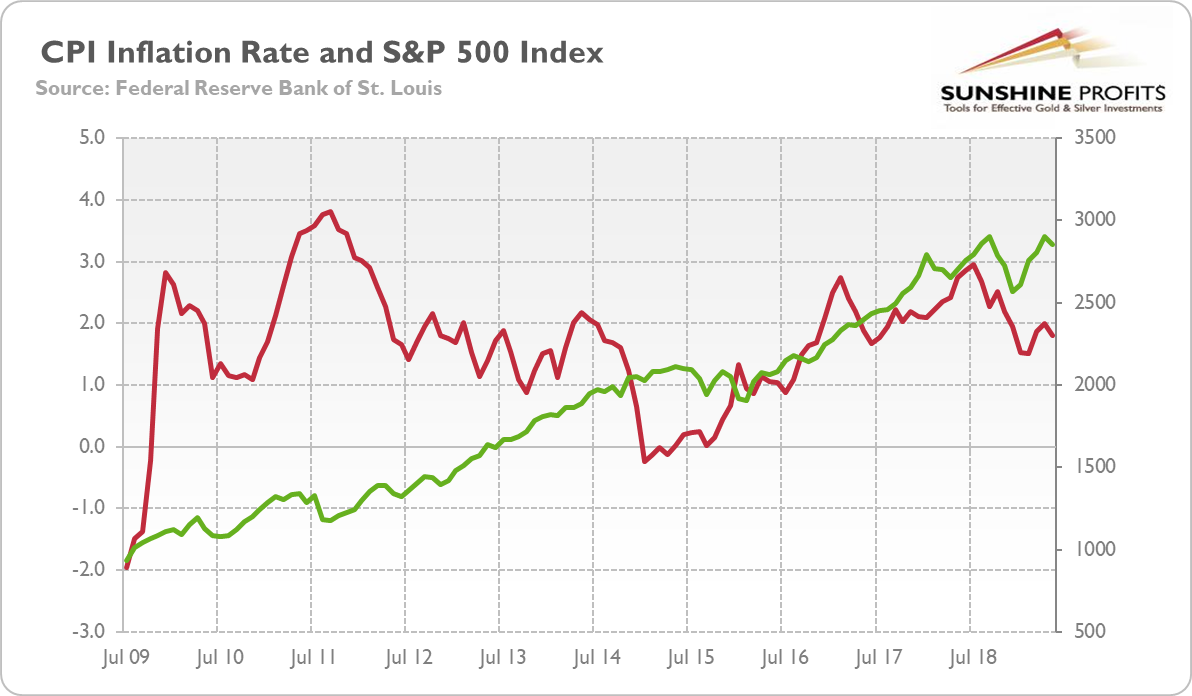 Consumer Spending And Stocks