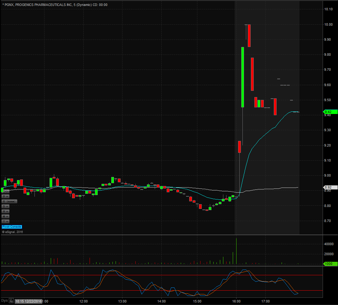 PGNX Technical Analysis