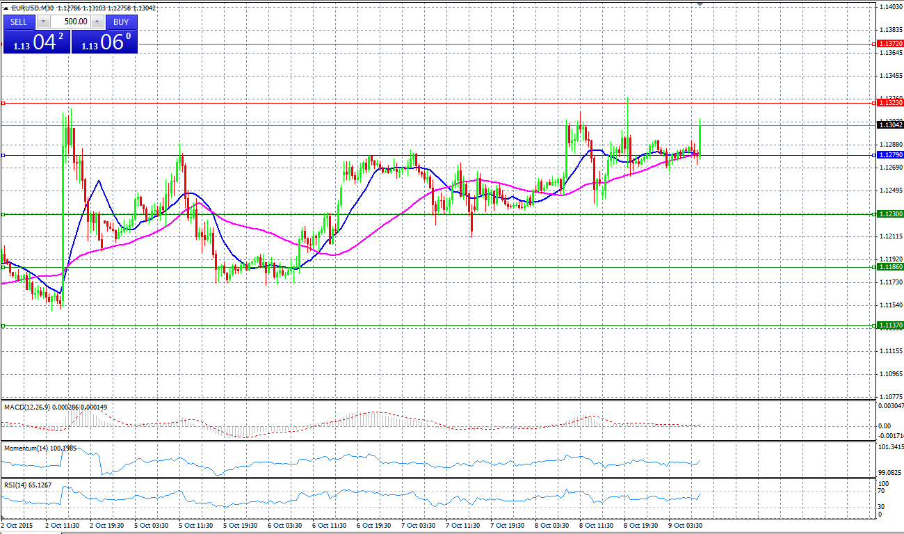 EUR/USD Chart