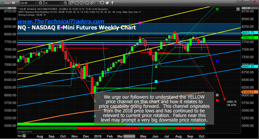 Weekly Nasdaq