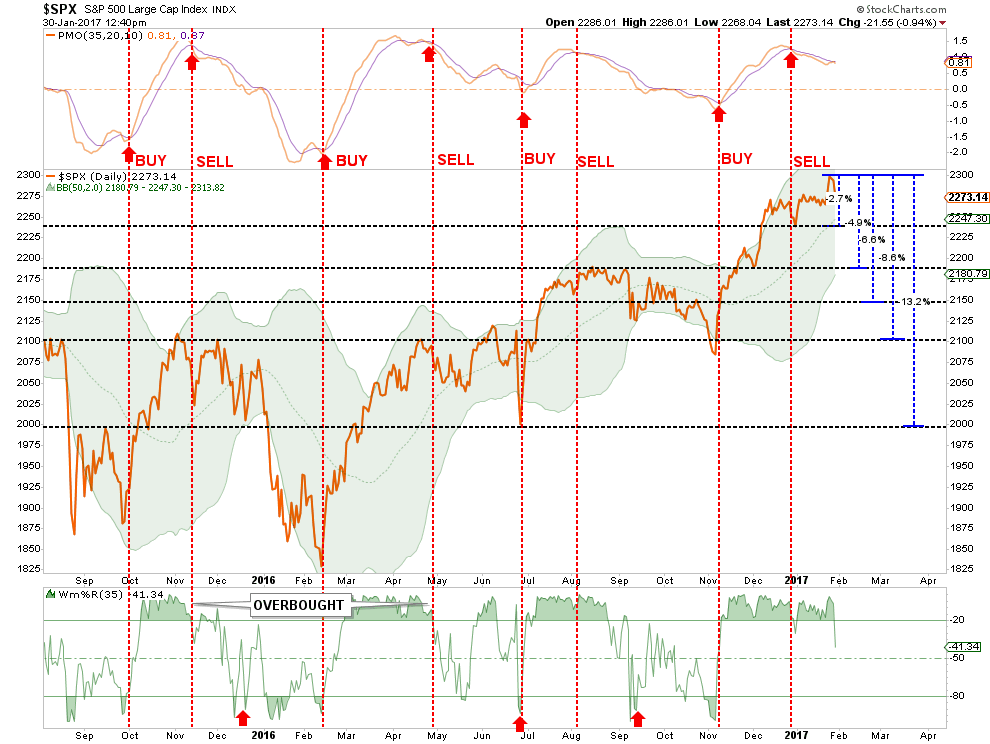 S&P 500: Jan. 30, 2017