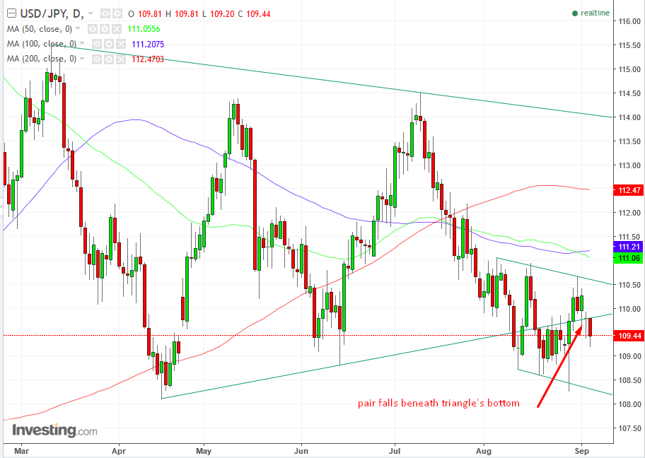 USDJPY Daily