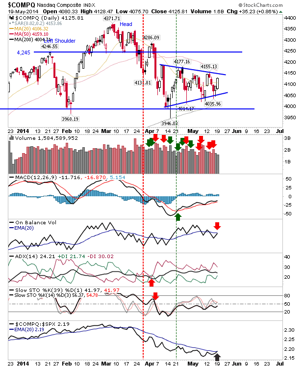 NASDAQ Composite Chart - Year Thus Far