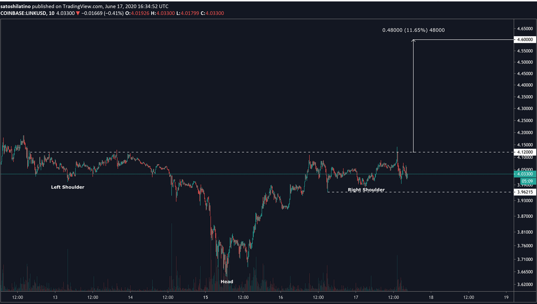 LINK / USD Chart