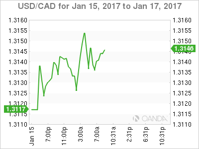 USD/CAD Jan 15 - 17 Chart