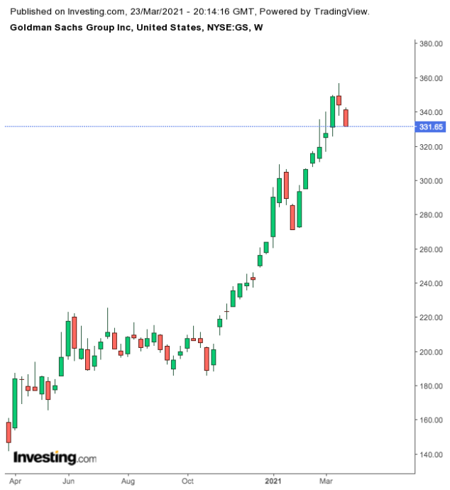 Goldman Sachs Weekly Chart.