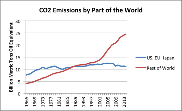 World CO2 emissions from fossil fuels