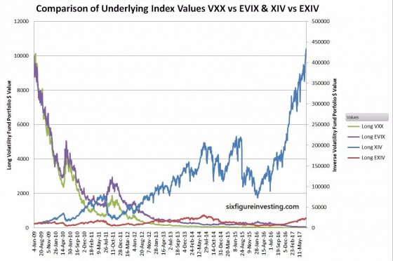 Comparison Of Underlying Index Values