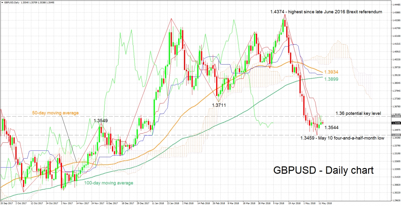 GBP/USD Daily Chart - May 15