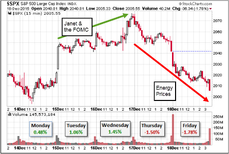 S&P 500 Chart