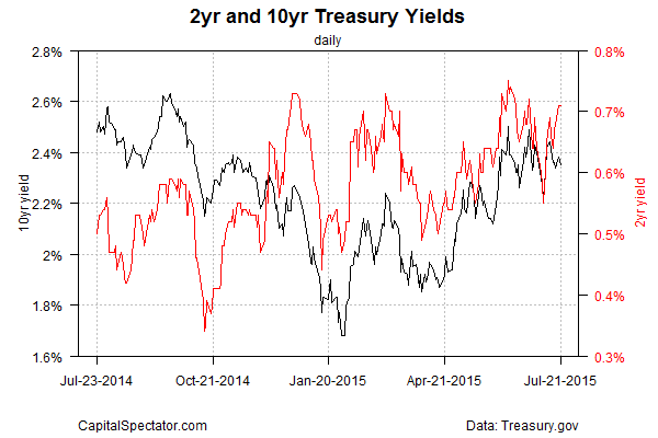 2-Y and 10-Y Treasury Yields