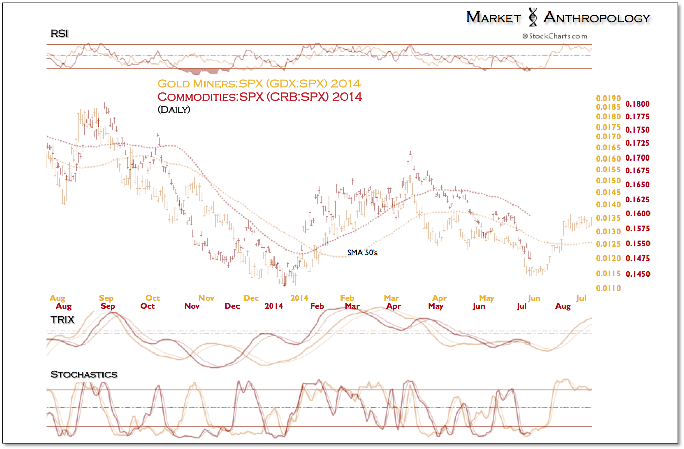 GDX:SPX 2014 vs CRB:SPX 2014 Daily