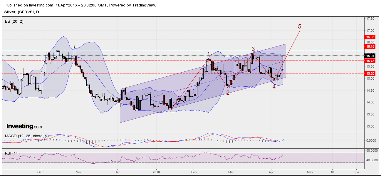 Silver Daily Chart