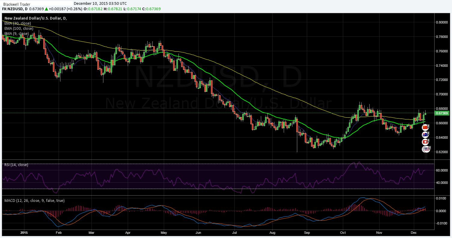 NZDUSD Daily