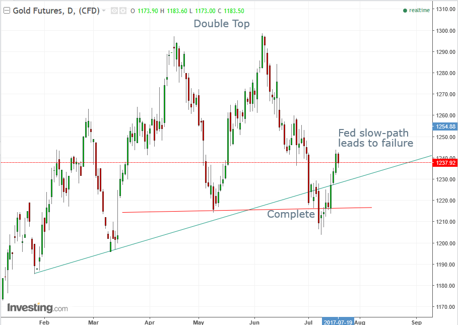 Gold Daily