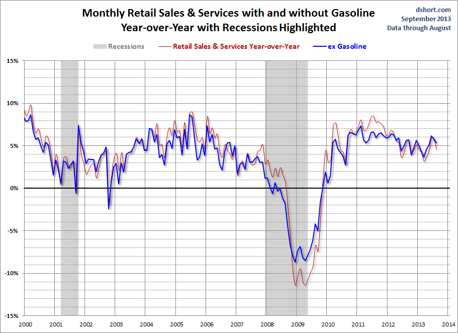 Retail-Sales-with-and-without-Gas-YoY