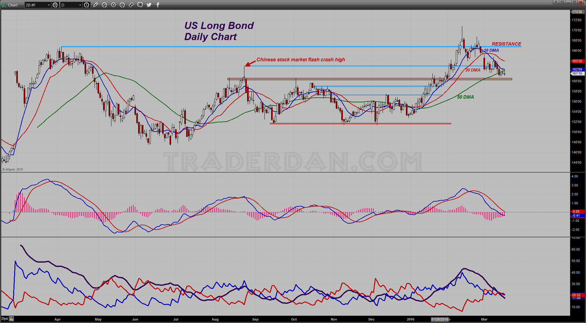 US Long Bond Daily Chart