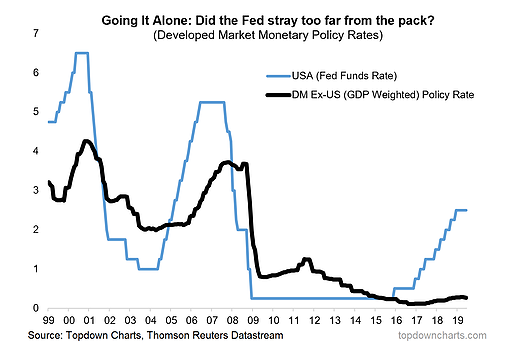 Developed Market Monetary Policy Rates Developed Market Monetary Policy Rates