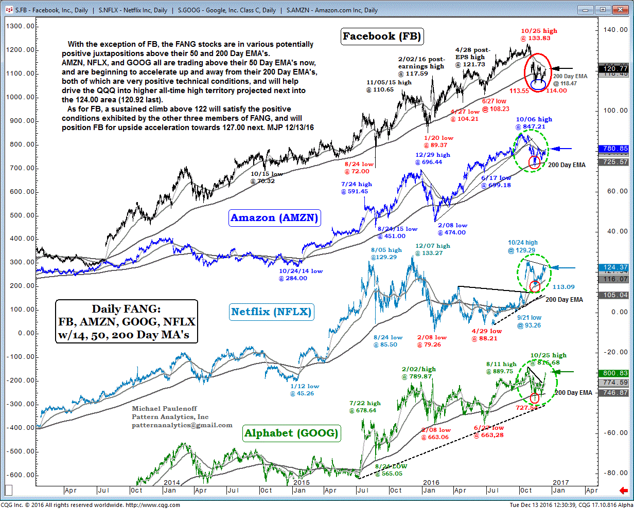 Facebook, Netflix, Google, Amazon.com