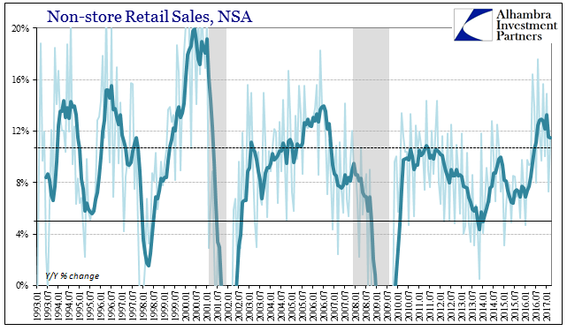 Non-store Retail Sales, NSA