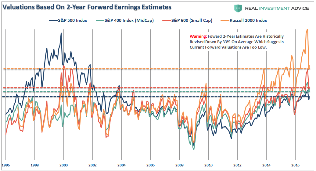 Valuations Based on 2-Year Forward Earnings Estimates